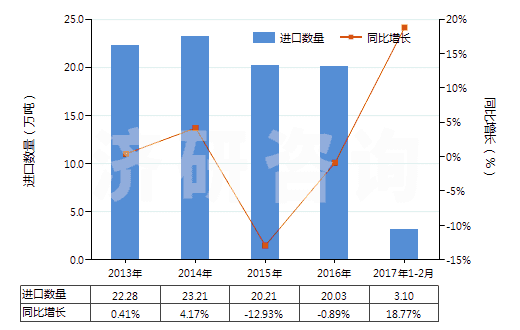 2013-2017年2月中國鐵的氧化物及氫氧化物(HS28211000)進口量及增速統(tǒng)計